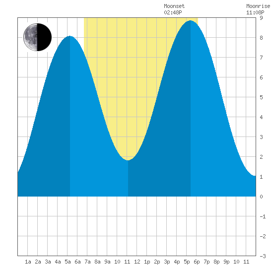 Isle of Springs tide chart for Friday, October 6, 2023