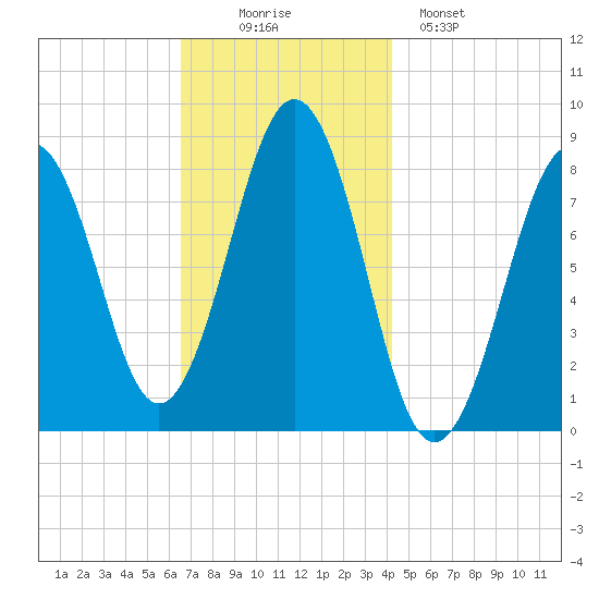 Isle of Springs tide chart for Wednesday, November 15, 2023