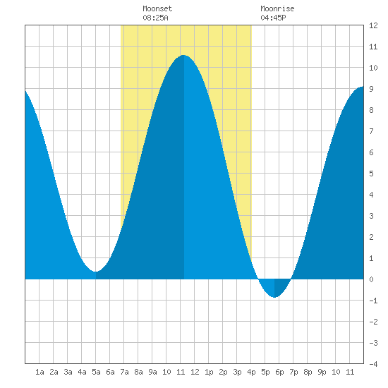 Isle of Springs tide chart for Tuesday, November 28, 2023