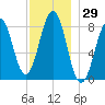 Isle of Springs tide chart for Wednesday, November 29, 2023