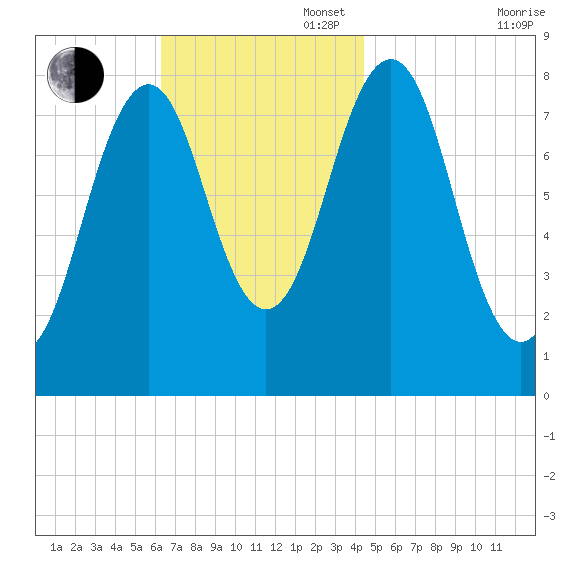 Isle of Springs tide chart for Sunday, November 5, 2023