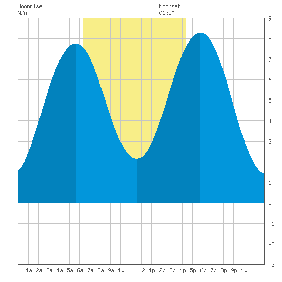 Isle of Springs tide chart for Monday, November 6, 2023