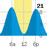 Isle of Springs tide chart for Thursday, December 21, 2023