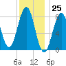 Isle of Springs tide chart for Monday, December 25, 2023
