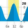 Isle of Springs tide chart for Thursday, December 28, 2023
