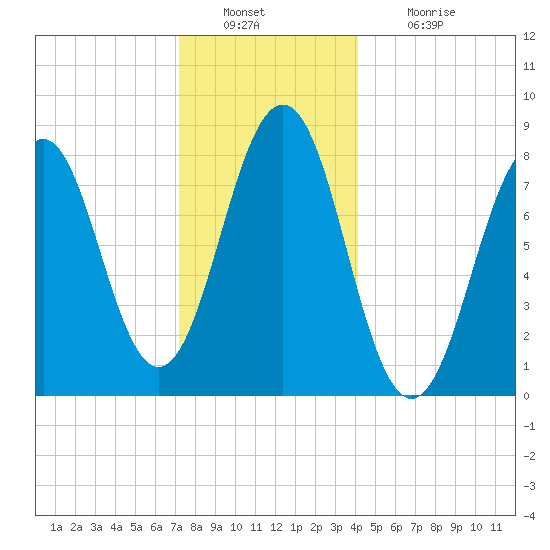 Isle of Springs tide chart for Friday, December 29, 2023