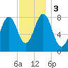 Isle of Springs tide chart for Sunday, December 3, 2023