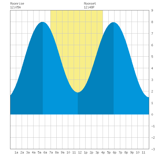Isle of Springs tide chart for Wednesday, December 6, 2023