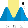Isle of Springs tide chart for Wednesday, December 6, 2023