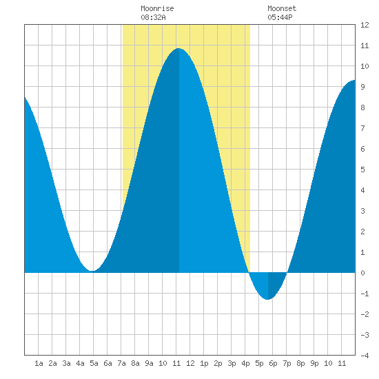 Isle of Springs tide chart for Friday, January 12, 2024