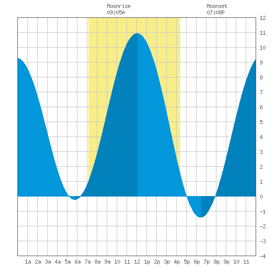 Isle of Springs tide chart for Saturday, January 13, 2024