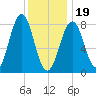 Isle of Springs tide chart for Friday, January 19, 2024
