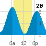 Isle of Springs tide chart for Saturday, January 20, 2024