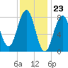 Isle of Springs tide chart for Tuesday, January 23, 2024