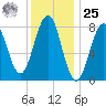 Isle of Springs tide chart for Thursday, January 25, 2024