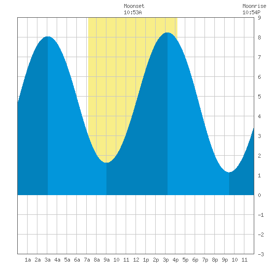 Isle of Springs tide chart for Tuesday, January 2, 2024