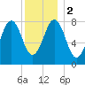 Isle of Springs tide chart for Tuesday, January 2, 2024
