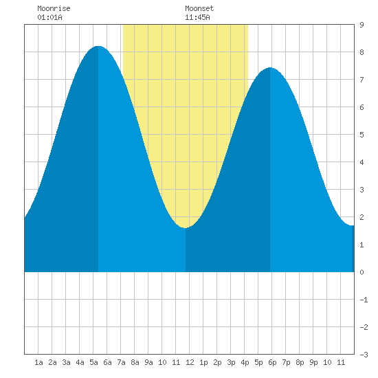 Isle of Springs tide chart for Friday, January 5, 2024