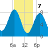 Isle of Springs tide chart for Sunday, January 7, 2024