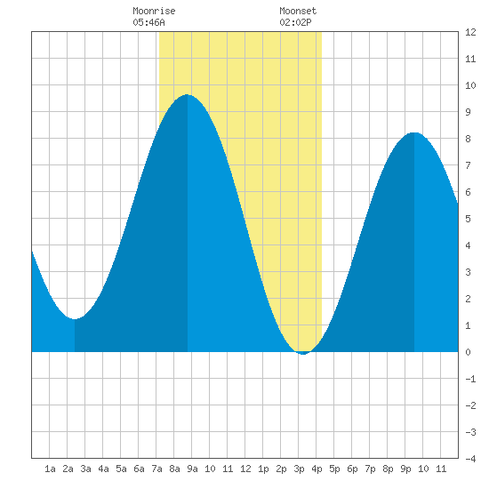 Isle of Springs tide chart for Tuesday, January 9, 2024