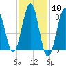 Isle of Springs tide chart for Saturday, February 10, 2024