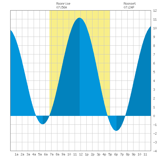 Isle of Springs tide chart for Sunday, February 11, 2024