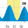 Isle of Springs tide chart for Tuesday, February 20, 2024