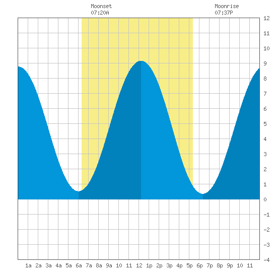 Isle of Springs tide chart for Monday, February 26, 2024