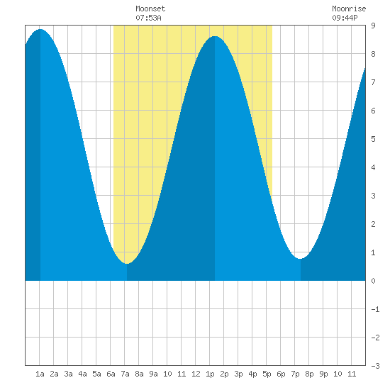 Isle of Springs tide chart for Wednesday, February 28, 2024