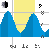 Isle of Springs tide chart for Friday, February 2, 2024