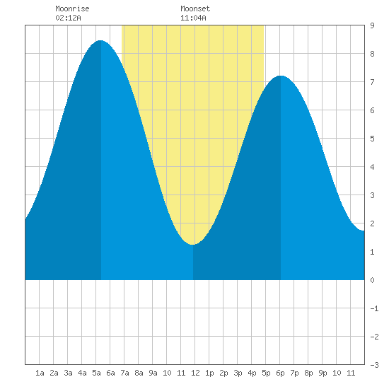 Isle of Springs tide chart for Sunday, February 4, 2024