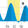 Isle of Springs tide chart for Thursday, February 8, 2024