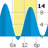 Isle of Springs tide chart for Thursday, March 14, 2024