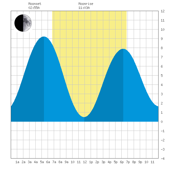 Isle of Springs tide chart for Sunday, March 17, 2024