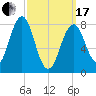 Isle of Springs tide chart for Sunday, March 17, 2024