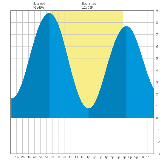 Isle of Springs tide chart for Monday, March 18, 2024