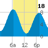 Isle of Springs tide chart for Monday, March 18, 2024