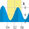 Isle of Springs tide chart for Friday, March 1, 2024