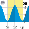 Isle of Springs tide chart for Monday, March 25, 2024
