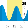 Isle of Springs tide chart for Thursday, March 28, 2024