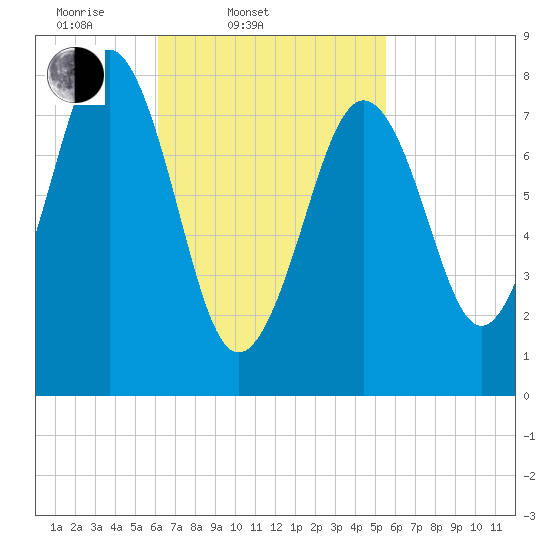 Isle of Springs tide chart for Sunday, March 3, 2024