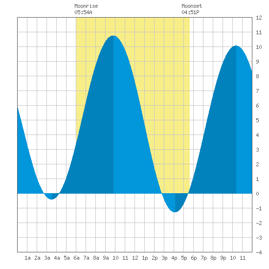Isle of Springs tide chart for Saturday, March 9, 2024