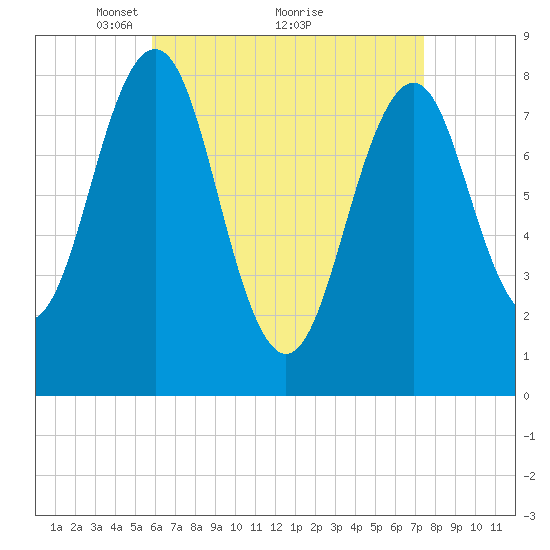 Isle of Springs tide chart for Tuesday, April 16, 2024