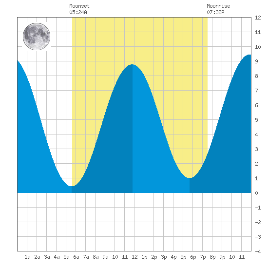 Isle of Springs tide chart for Tuesday, April 23, 2024