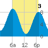 Isle of Springs tide chart for Wednesday, April 3, 2024