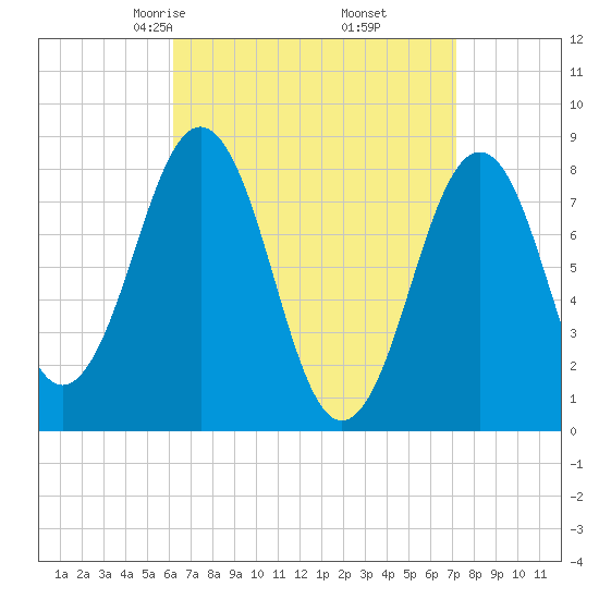 Isle of Springs tide chart for Thursday, April 4, 2024