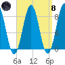 Isle of Springs tide chart for Monday, April 8, 2024