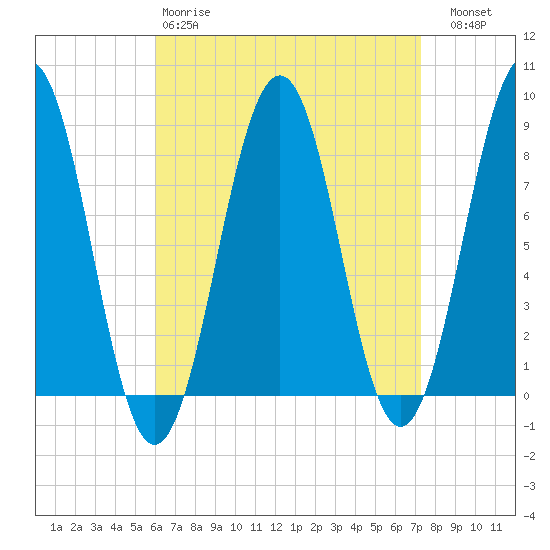 Isle of Springs tide chart for Tuesday, April 9, 2024