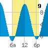 Isle of Springs tide chart for Tuesday, April 9, 2024