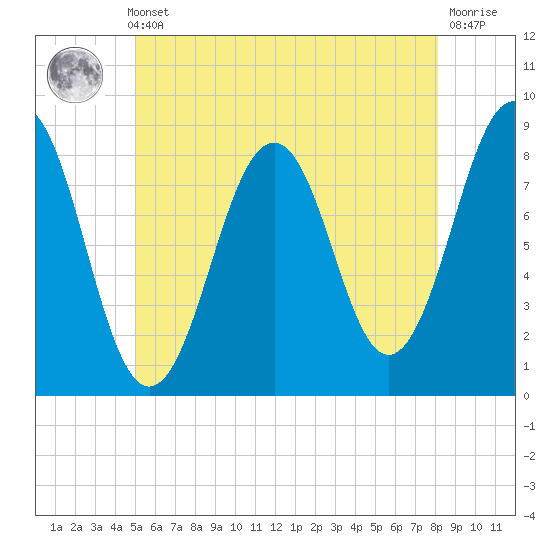 Isle of Springs tide chart for Thursday, May 23, 2024